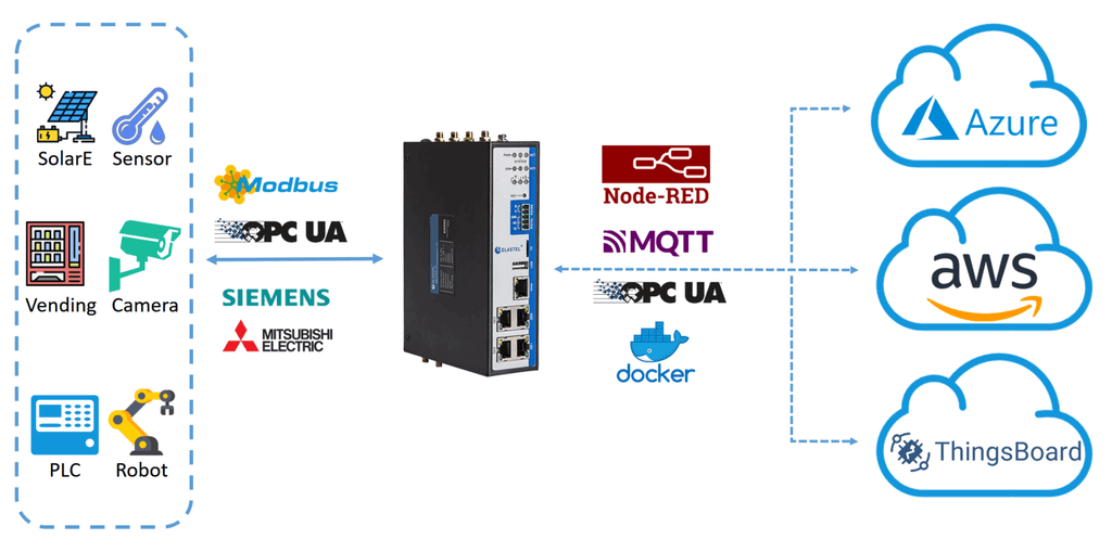 ER500-FFM16 Industrial Dual-SIM 5G Router